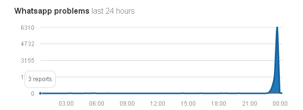 היקף דיווח התקלות של וואצאפ בשעות האחרונות (צילום מסך מתוך אתר DOWN DETECTOR)
